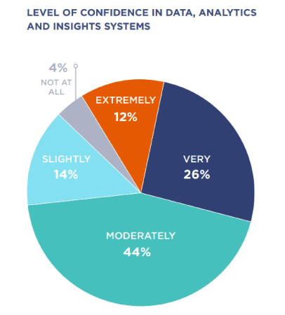 60%-Marketers-Say-Data-Systems-are-Agile-But-Lack-Confidence-inside-image-3