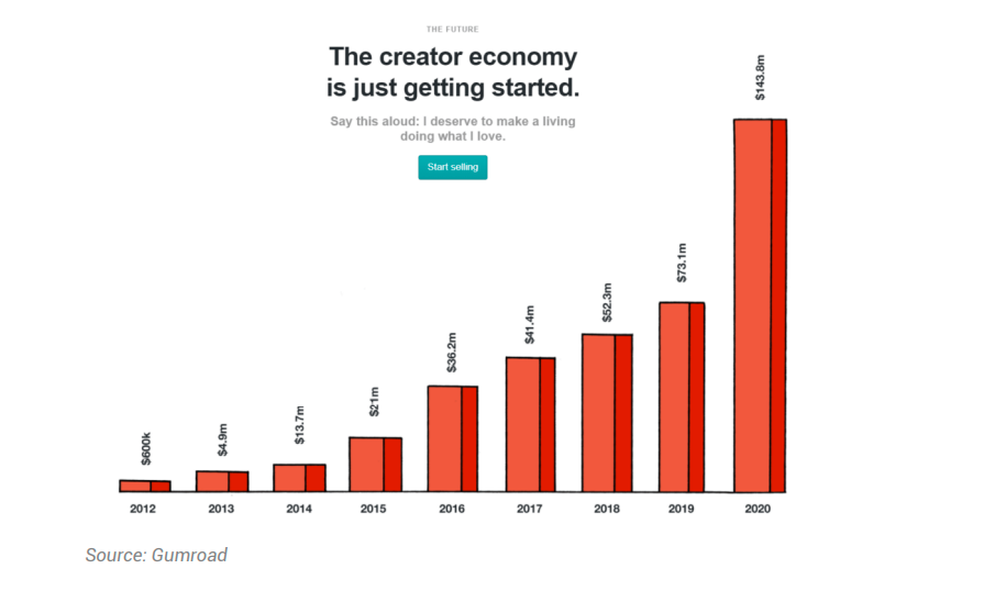 How big is the creator economy.