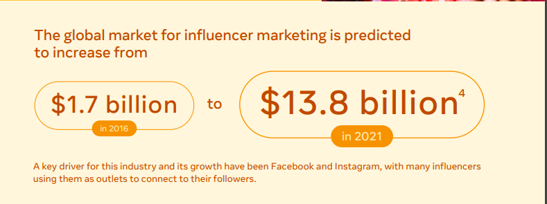 How influencer marketing can help drive sales for your business